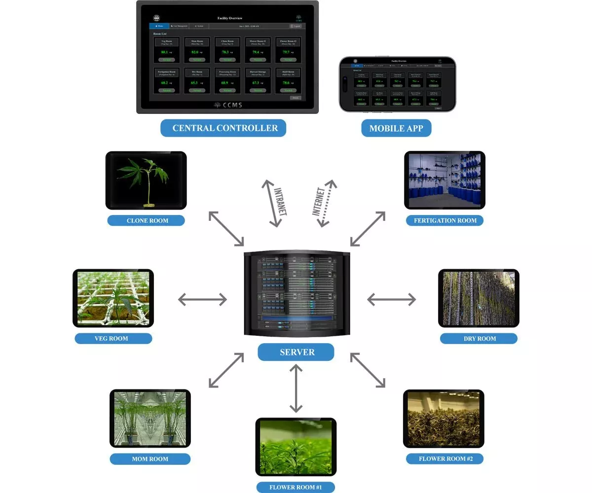CCMS Cultivation Central Control Server